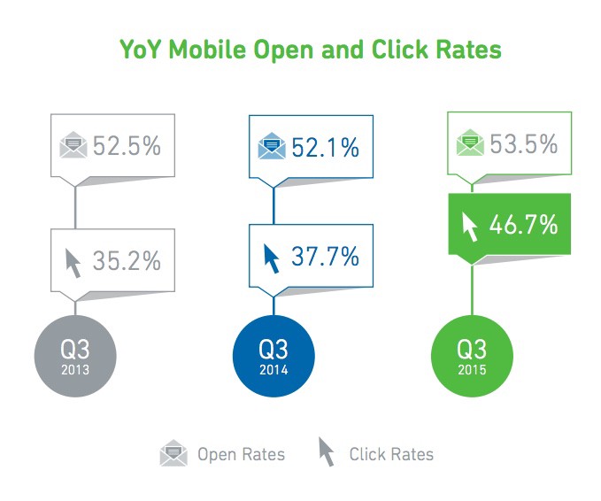 Mobile email click rates: closing the gap. YesMedia 2016.