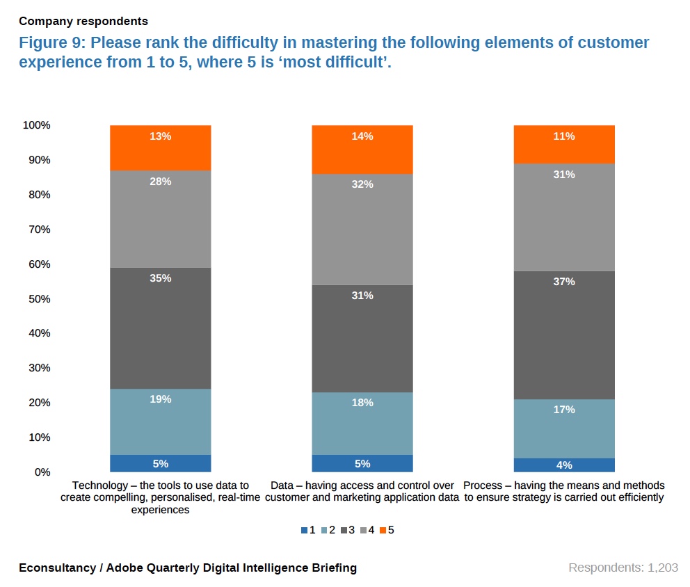 Customer experience considerations