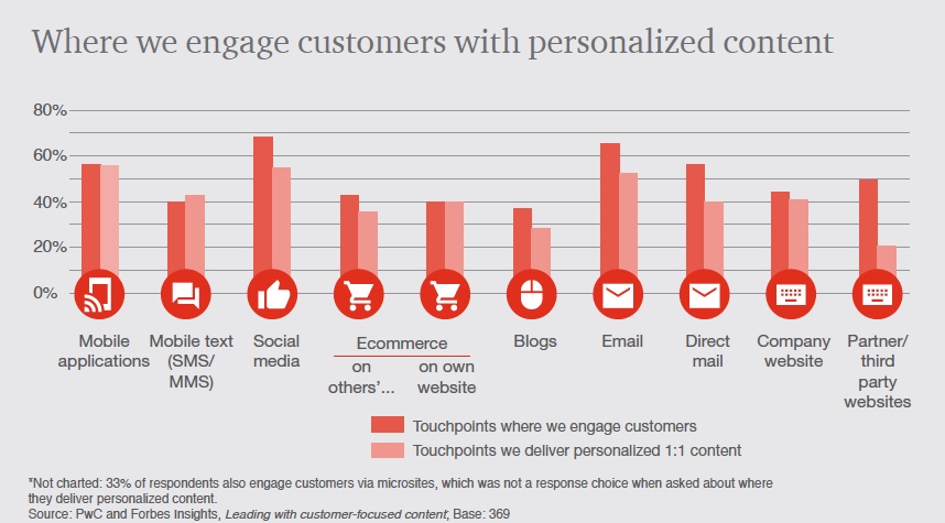 personalized content engagement