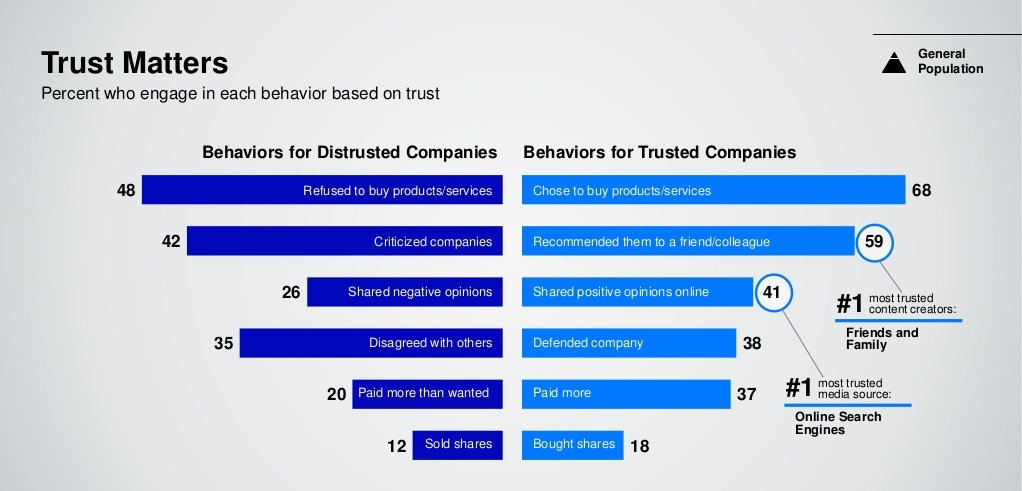 Matter of Trust for Consumer Purchasing