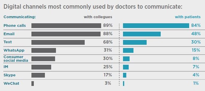Common digital channels used by the tech-savvy healthcare professional