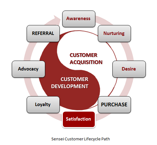 Customer Lifecycle - Satisfaction by sensei marketing