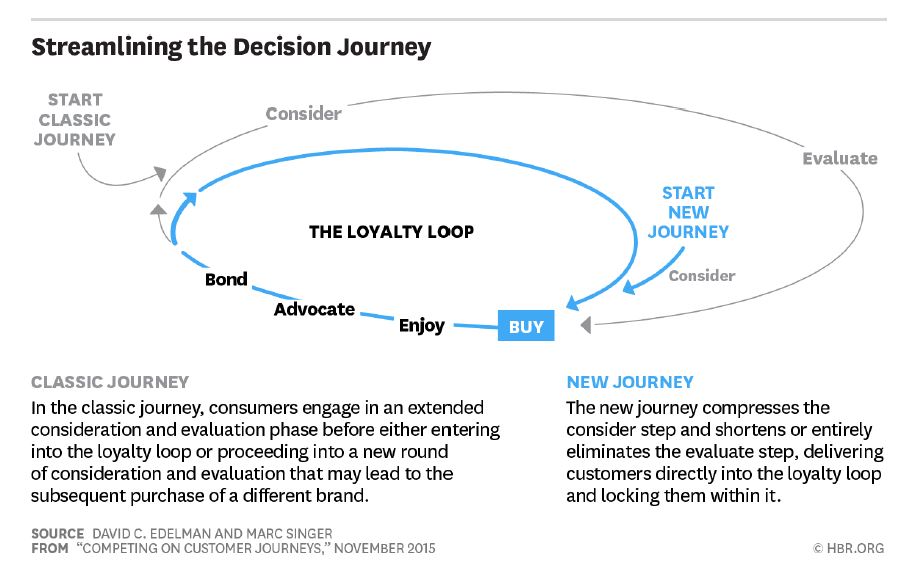 Streamlining the Customer Journey_HBR