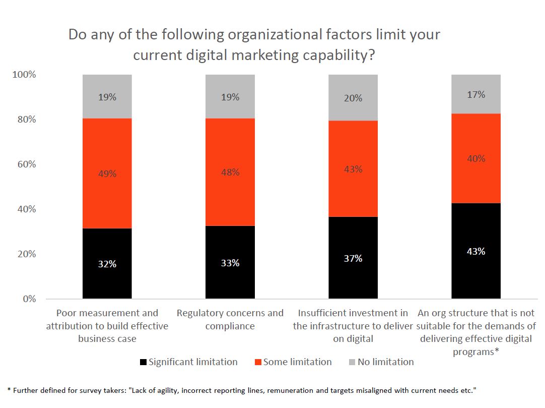 Survey company limitations to embrace digital