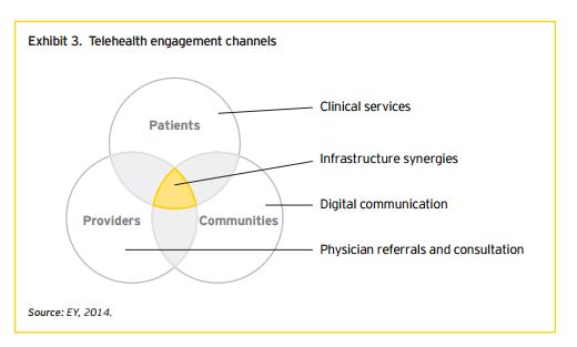 Telehealth Engagement Channels