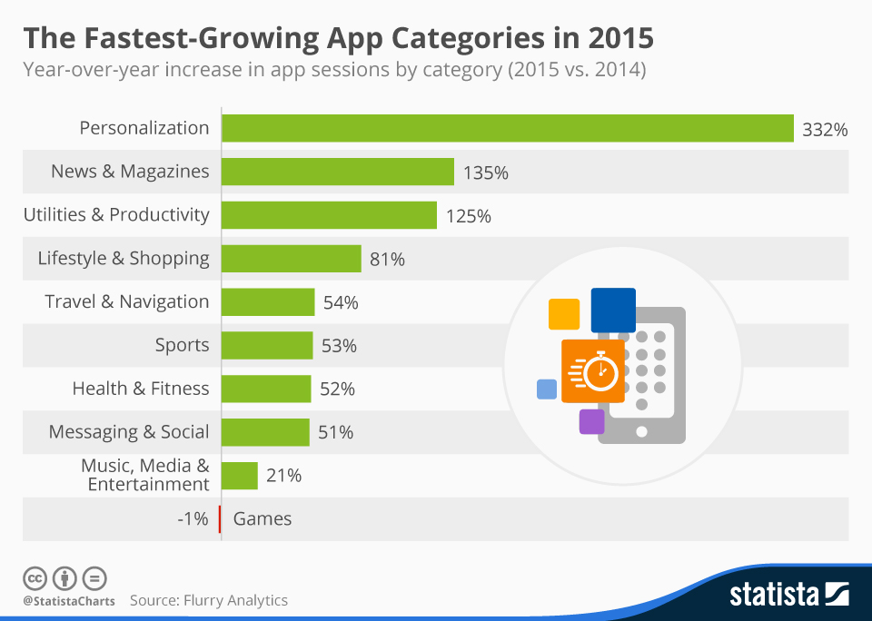 fastest growing mobile apps