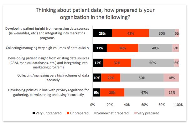 is Co prepared to use patient data for marketing